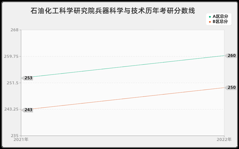 石油化工科学研究院兵器科学与技术历年考研分数线