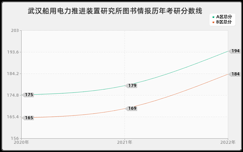 武汉船用电力推进装置研究所图书情报历年考研分数线