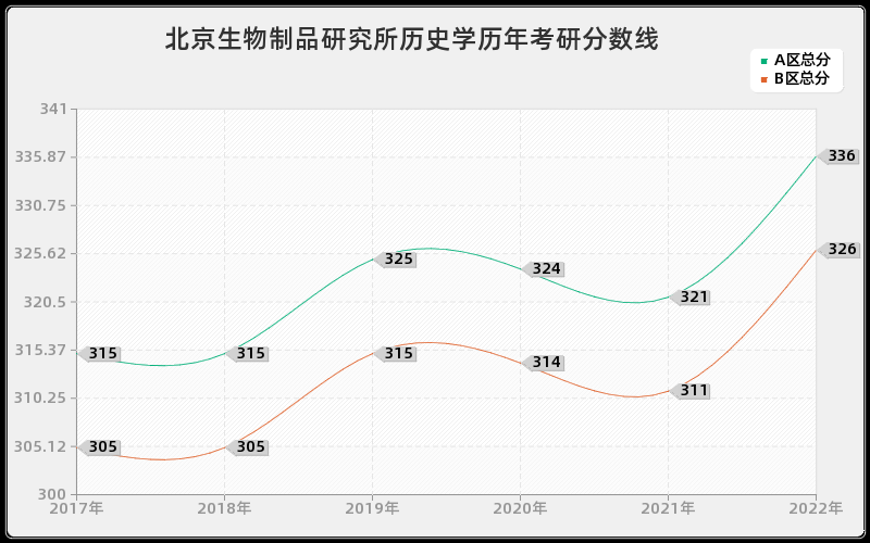 北京生物制品研究所历史学历年考研分数线