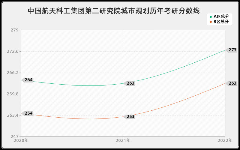 中国航天科工集团第二研究院城市规划历年考研分数线