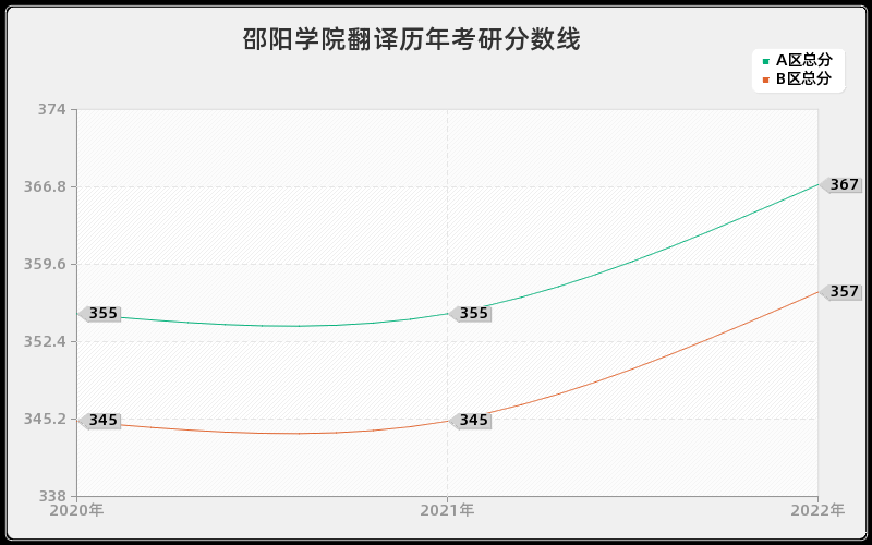 邵阳学院翻译历年考研分数线