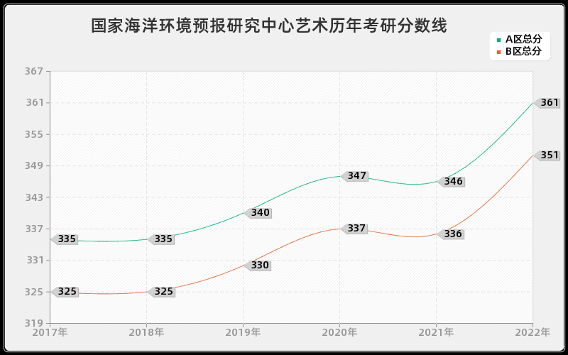 国家海洋环境预报研究中心艺术历年考研分数线