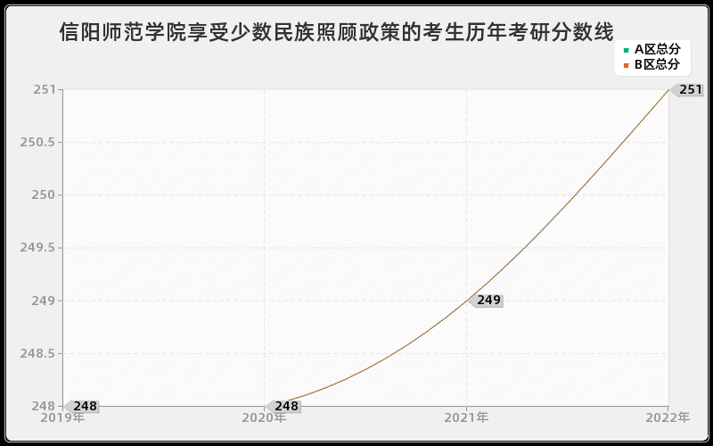 信阳师范学院享受少数民族照顾政策的考生历年考研分数线