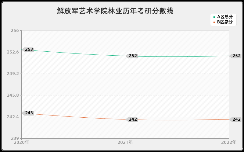 解放军艺术学院林业历年考研分数线