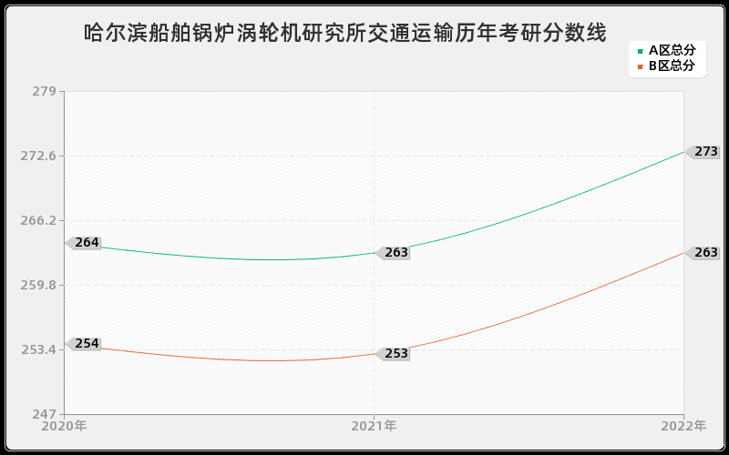 哈尔滨船舶锅炉涡轮机研究所交通运输历年考研分数线