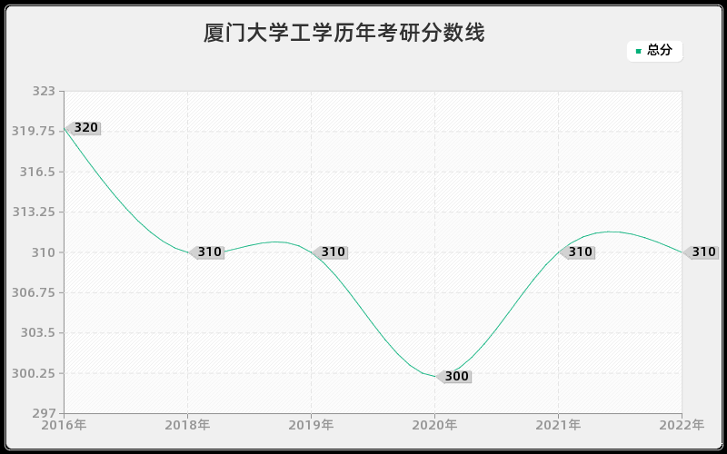 厦门大学工学历年考研分数线