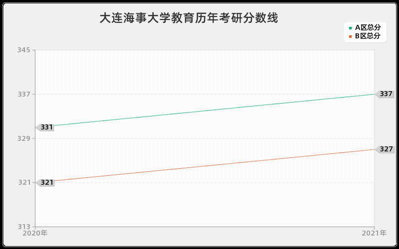 大连海事大学教育历年考研分数线