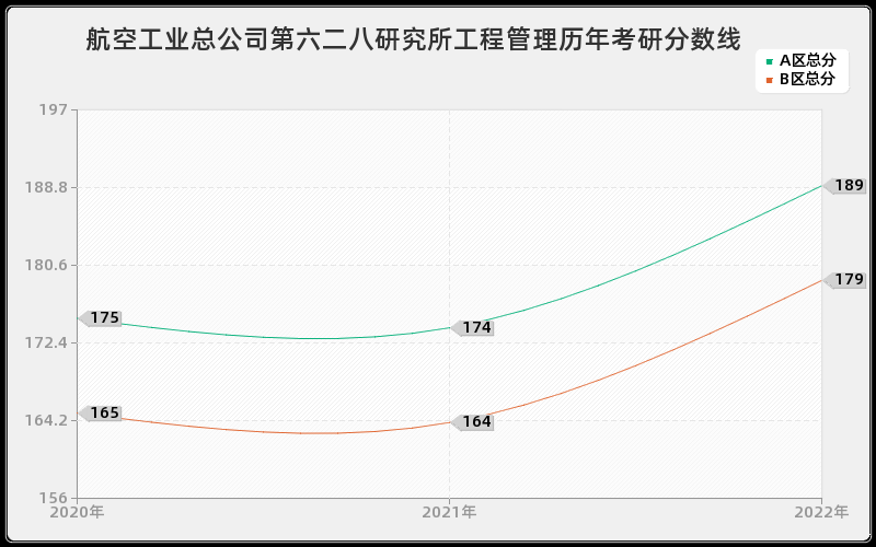 航空工业总公司第六二八研究所工程管理历年考研分数线