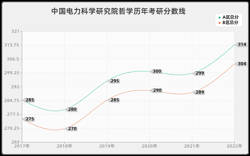 中国电力科学研究院哲学历年考研分数线
