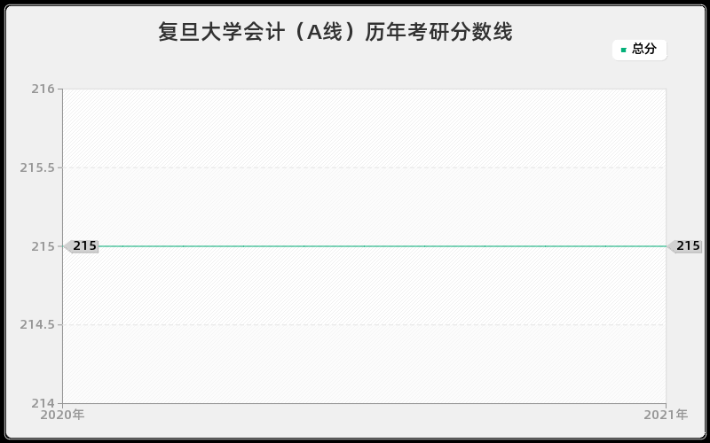 复旦大学会计（A线）历年考研分数线