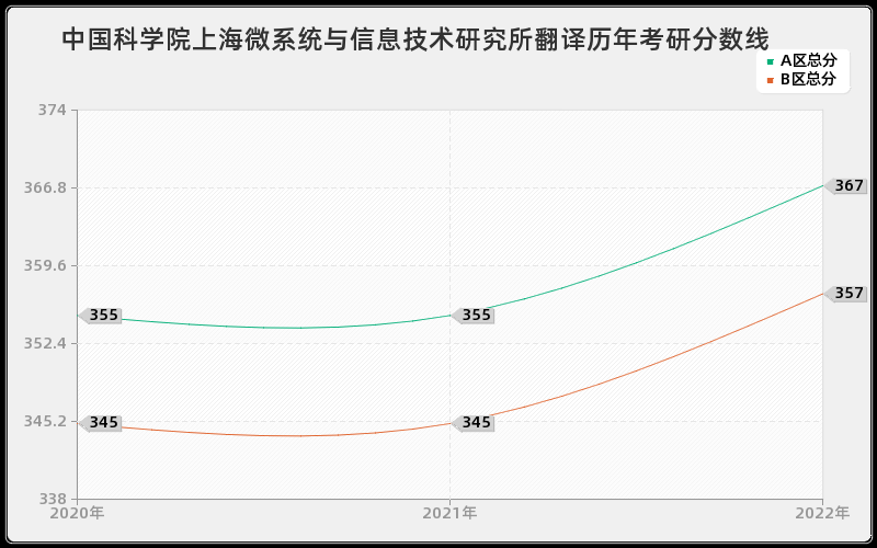 中国科学院上海微系统与信息技术研究所翻译历年考研分数线