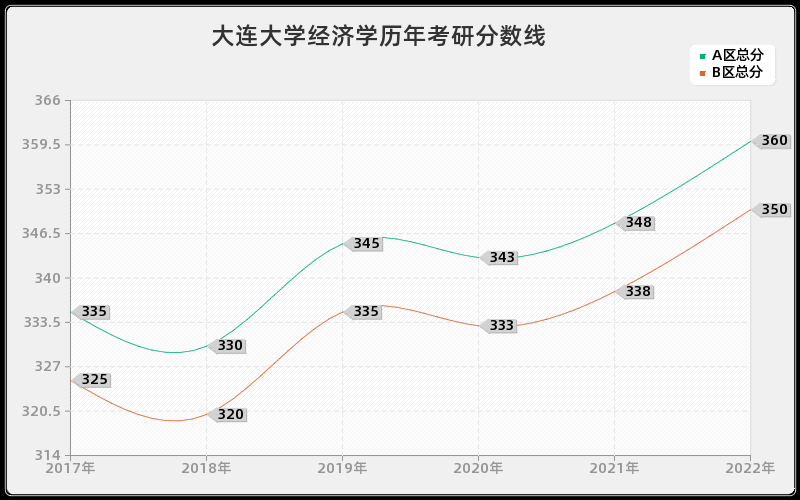 大连大学经济学历年考研分数线