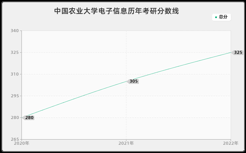 中国农业大学电子信息历年考研分数线