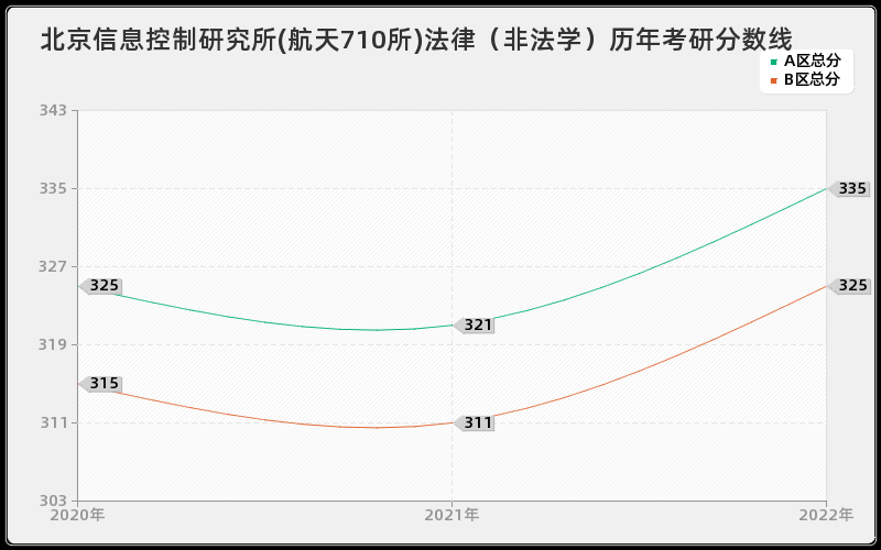 北京信息控制研究所(航天710所)法律（非法学）历年考研分数线