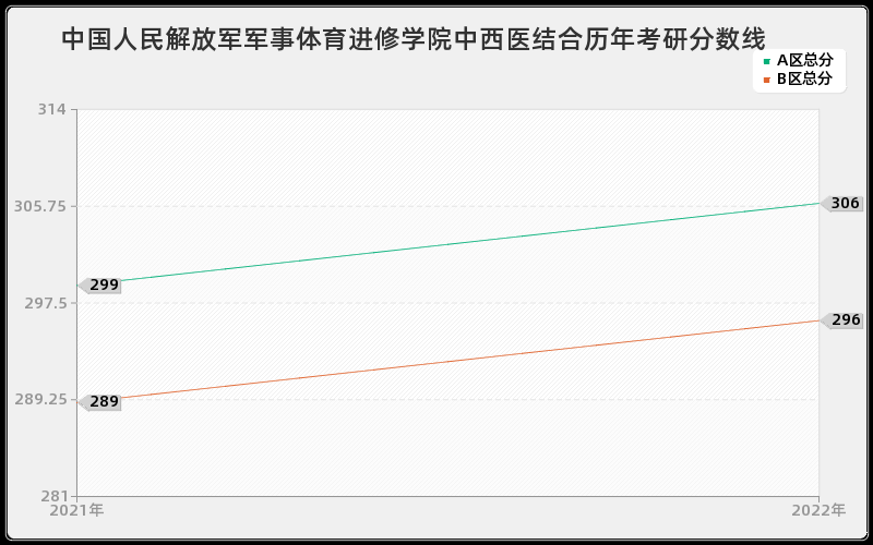 中国人民解放军军事体育进修学院中西医结合历年考研分数线