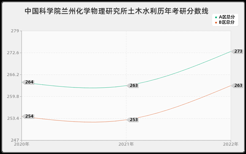 中国科学院兰州化学物理研究所土木水利历年考研分数线