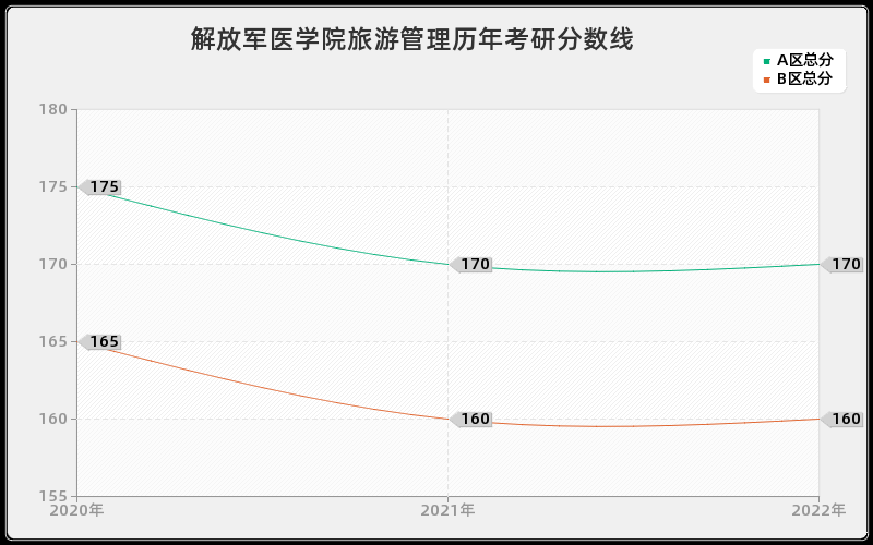 解放军医学院旅游管理历年考研分数线