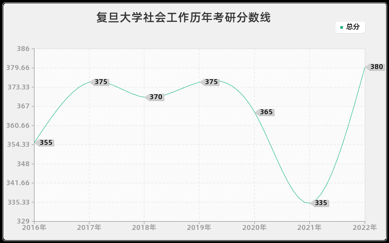 复旦大学社会工作历年考研分数线