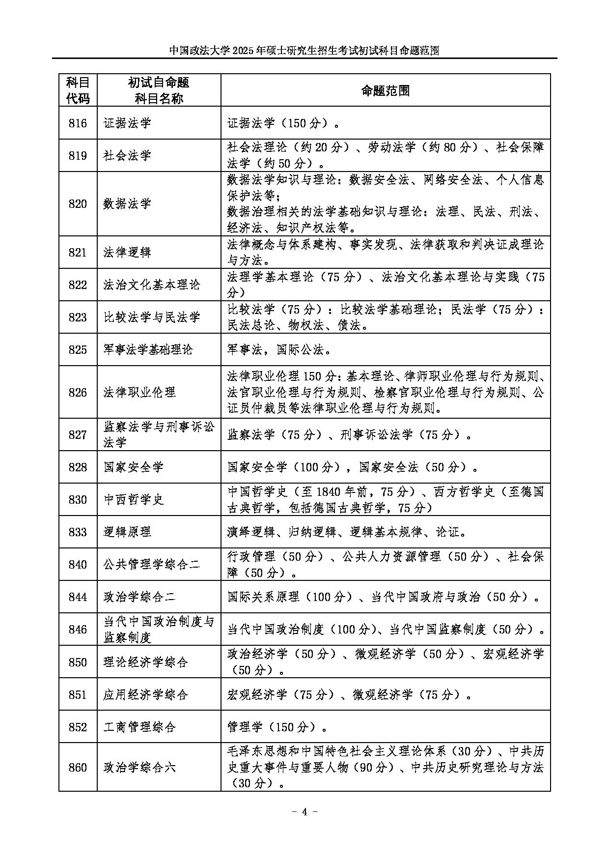 2025考研大纲：中国政法大学2025年硕士研究生部分专业复试科目命题范围第4页