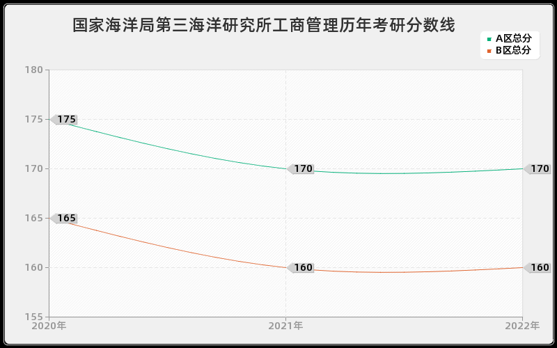 国家海洋局第三海洋研究所工商管理历年考研分数线