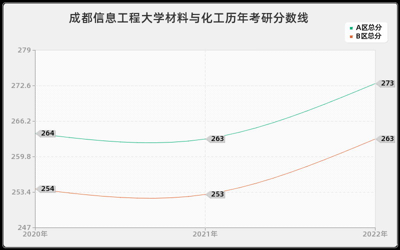 成都信息工程大学材料与化工历年考研分数线