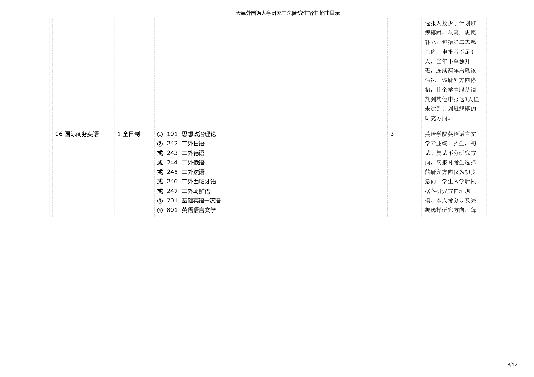 天津外国语大学2025年考研专业 英语语言文学 招生目录及招生人数第8页