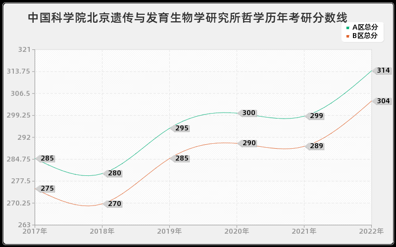 中国科学院北京遗传与发育生物学研究所哲学历年考研分数线