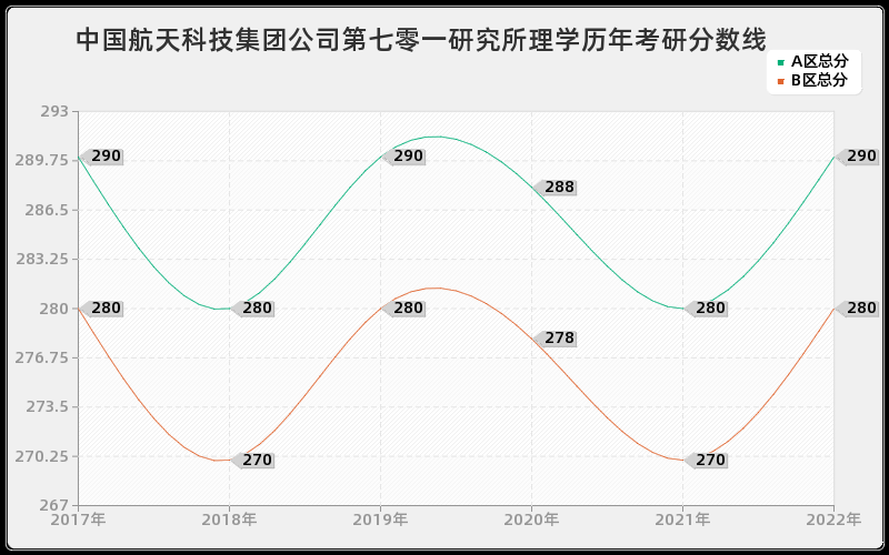 中国航天科技集团公司第七零一研究所理学历年考研分数线