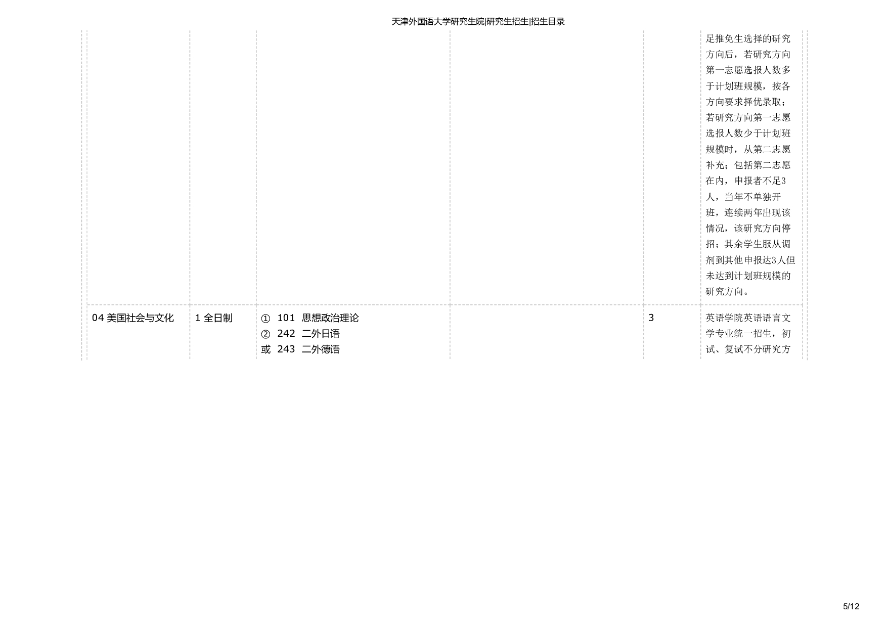 天津外国语大学2025年考研专业 英语语言文学 招生目录及招生人数第5页