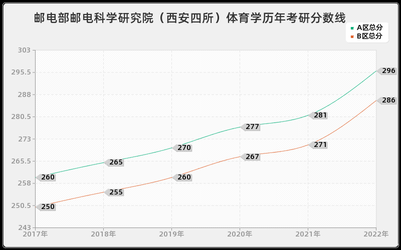 邮电部邮电科学研究院（西安四所）体育学历年考研分数线