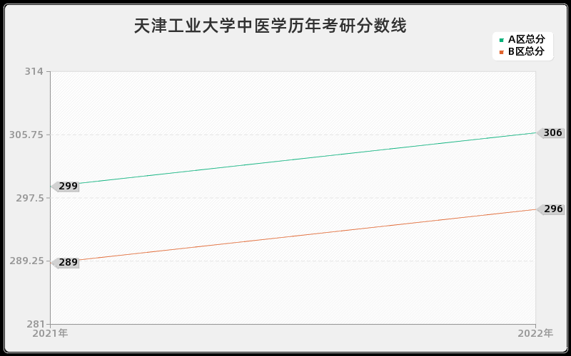 天津工业大学中医学历年考研分数线