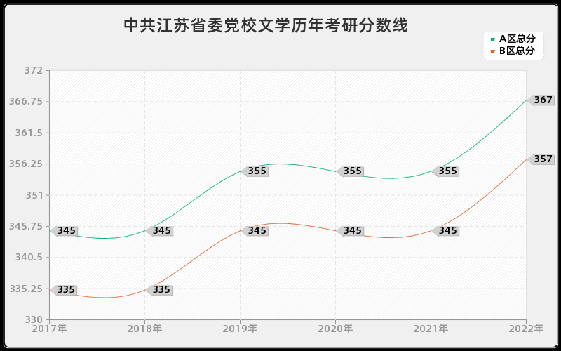 中共江苏省委党校文学历年考研分数线