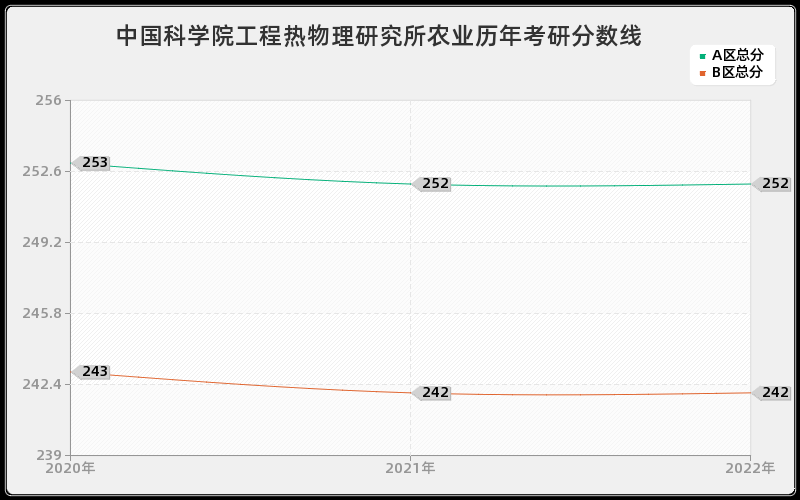 中国科学院工程热物理研究所农业历年考研分数线