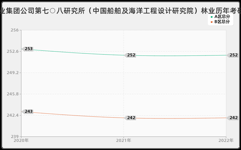 中国船舶工业集团公司第七○八研究所（中国船舶及海洋工程设计研究院）林业历年考研分数线