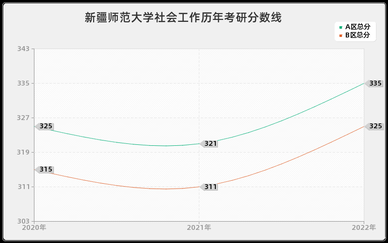 新疆师范大学社会工作历年考研分数线