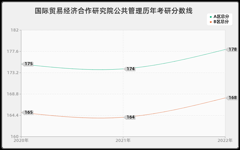 国际贸易经济合作研究院公共管理历年考研分数线