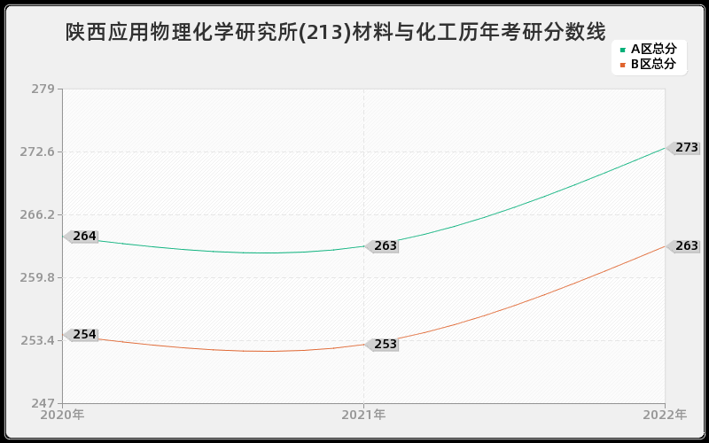 陕西应用物理化学研究所(213)材料与化工历年考研分数线