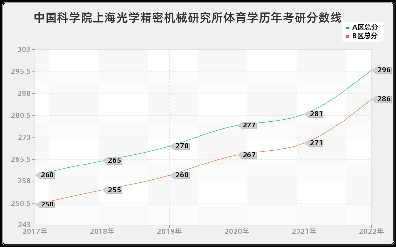 中国科学院上海光学精密机械研究所体育学历年考研分数线