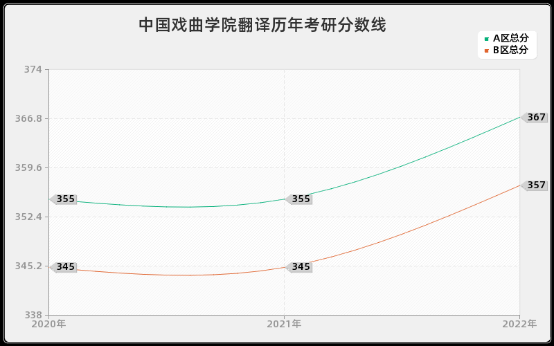 中国戏曲学院翻译历年考研分数线