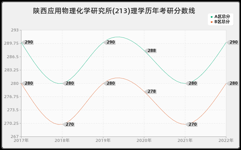 陕西应用物理化学研究所(213)理学历年考研分数线