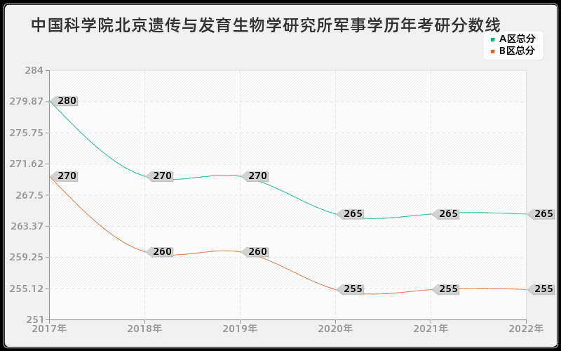 中国科学院北京遗传与发育生物学研究所军事学历年考研分数线