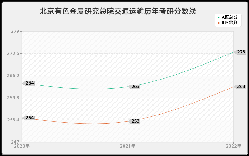 北京有色金属研究总院交通运输历年考研分数线