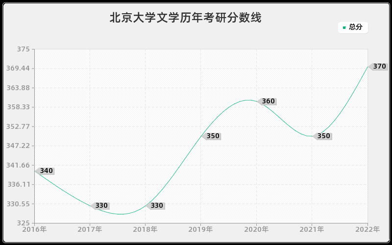 北京大学文学历年考研分数线