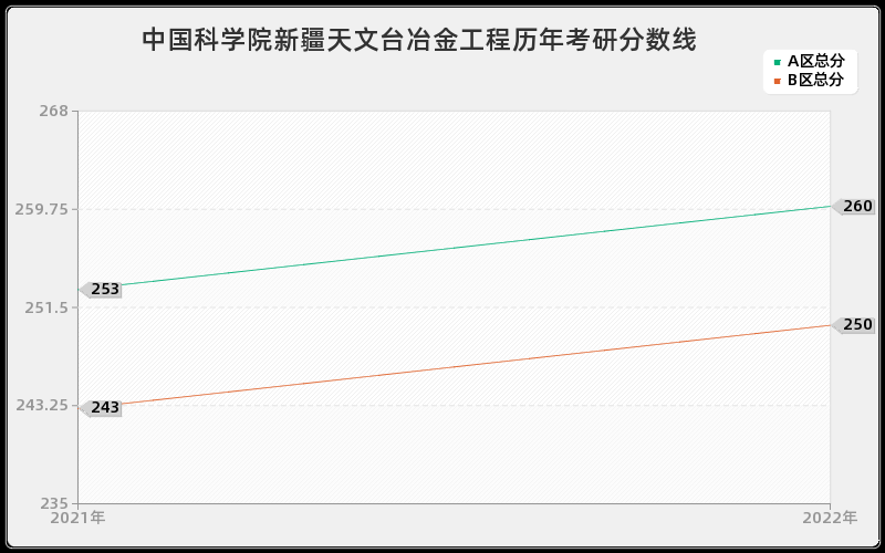 中国科学院新疆天文台冶金工程历年考研分数线