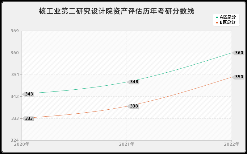 核工业第二研究设计院资产评估历年考研分数线