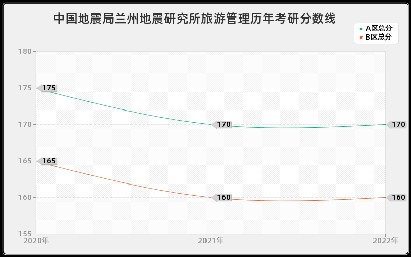 中国地震局兰州地震研究所旅游管理历年考研分数线