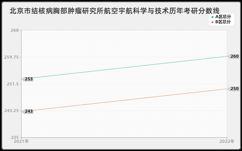 北京市结核病胸部肿瘤研究所航空宇航科学与技术历年考研分数线