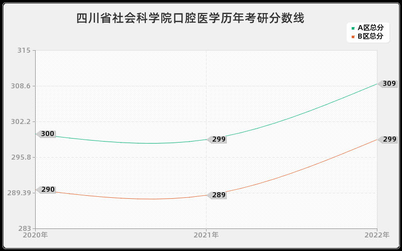 四川省社会科学院口腔医学历年考研分数线