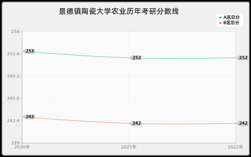 景德镇陶瓷大学农业历年考研分数线