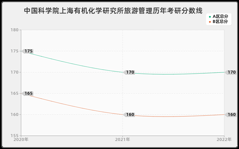 中国科学院上海有机化学研究所旅游管理历年考研分数线